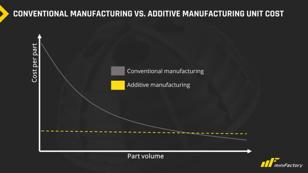 Unit cost comparison: Conventional manufacturing vs 3D Printing