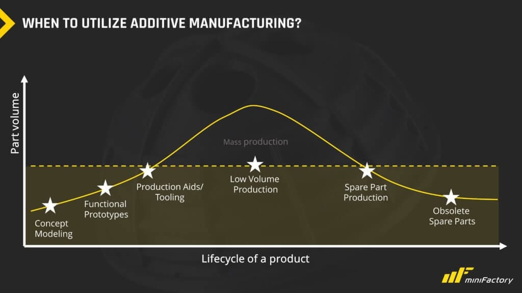 When to utilize: Conventional manufacturing vs 3D Printing